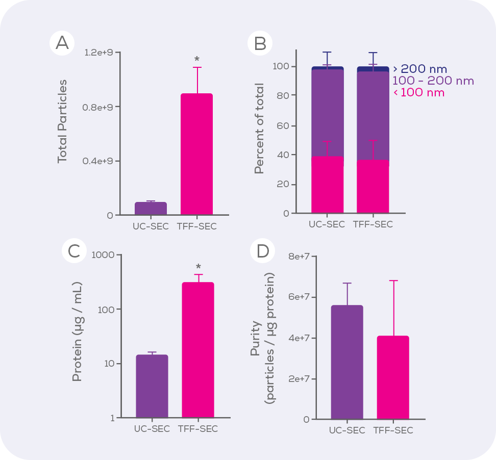 Pairing Tangential Flow Filtration and Size Exclusion Chromatography